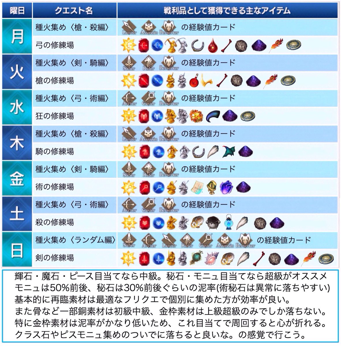 鳥 Fgo 在 Twitter 上 需要あるかわかりませんが 曜日クエスト一覧表にドロップ率についてとか色々書いた解説付き版 曜日解説付き版まとめ 縦向き 曜日解説なし版まとめ 横向き 曜日解説付き版まとめ 横向き も置いておこう 隠し属性は高難易度とかじゃない