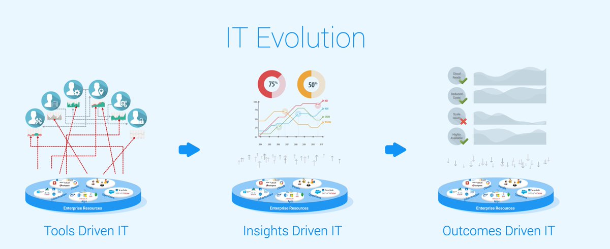 TheFabrixAI's tweet image. Go beyond IT silos with #AppDimensions outcome-centric monitoring &amp;amp; full-stack analytics to provide unified insights buff.ly/2iOYJhQ