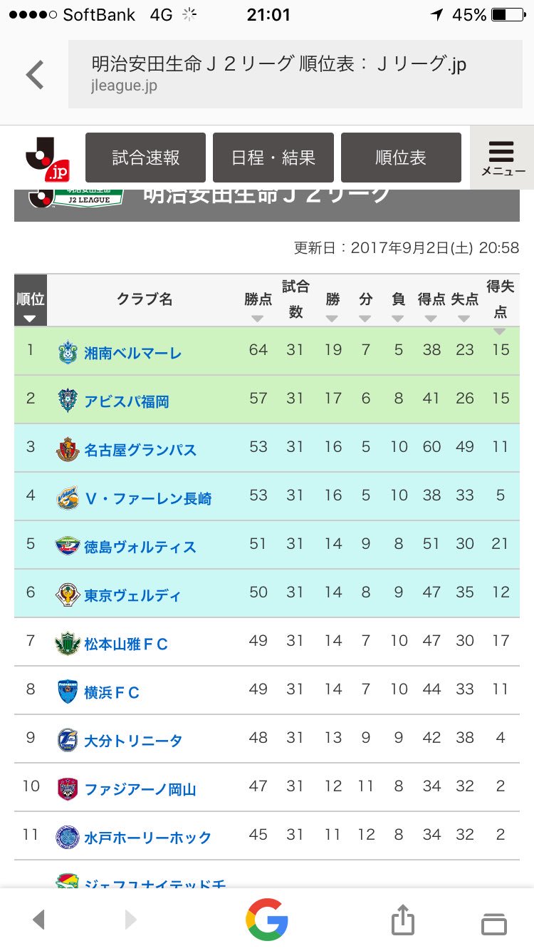 カヤフォン Vファーレン長崎 自動昇格圏まで勝ち点差4まで迫ったわけだけど 何が驚きかというと この順位なのに得失点が 5 ってところだよね 省エネ エアコン なら ジャパネット T Co Nmll1tkzop Twitter