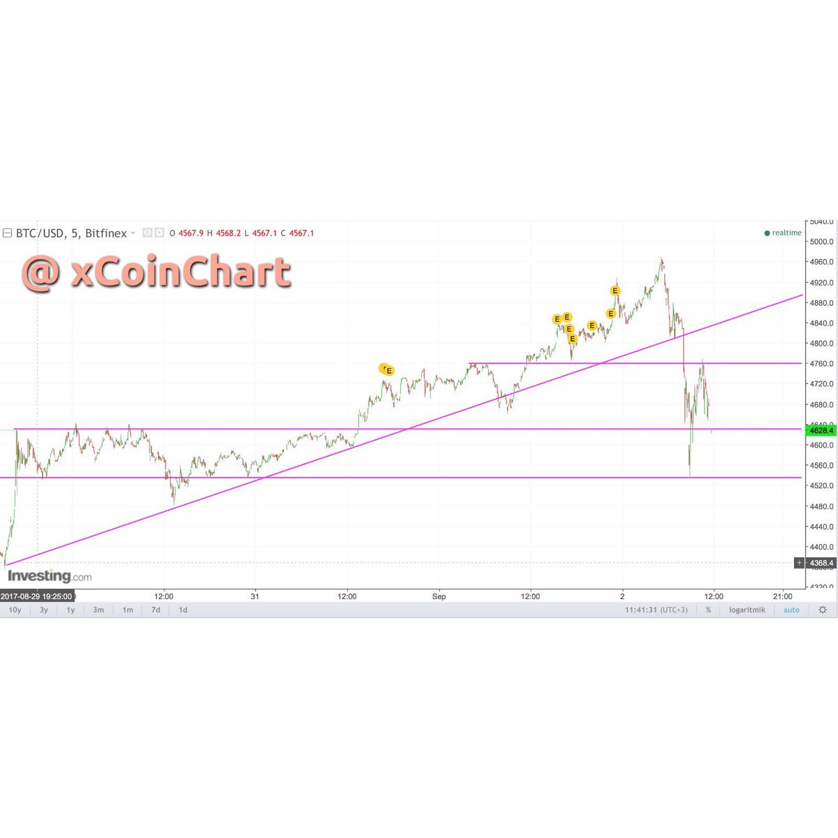 xCoinChart's tweet photo. For 5 min.
#Bitcoin #BTC #cryptocurrency #BitcoinChart #BitcoinGraph #Coin #xCoin #xCoinChart $BTC https://t.co/rU10Hpxcnu