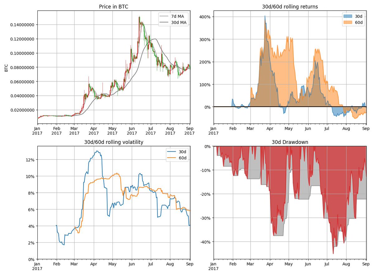 Some plots I played around with, here for $ETH.

Strongly inspired by <a href="/throwawayreport/">Pythia Crypto Oracle</a>, check out his account for more!

$crypto #ethereum