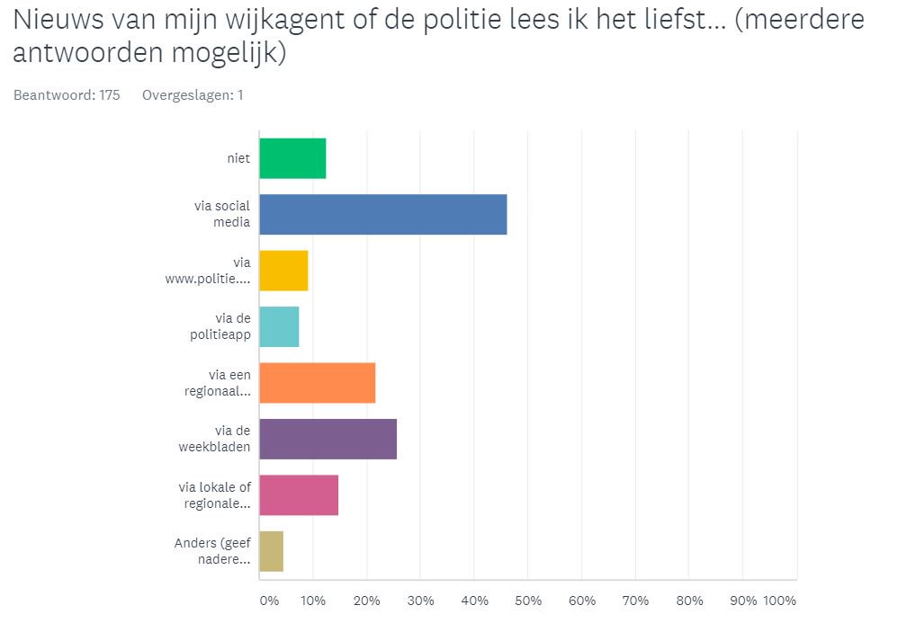 MobielMediaLab's tweet photo. Tussenstand: Al 175 enquΓͺtes ingevuld!
Bijna 50% wil politienieuws lezen via #politie social media kanalen. Meedoen? Ga naar de #Pinkendag https://t.co/YPmPENsPMH