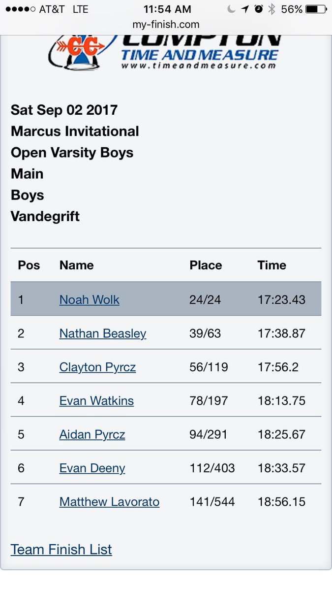 viperxcnation's tweet photo. VXC Boys finish 8th (of 45) in the Open Varsity! #marcusinvite https://t.co/IkWqcly2pB