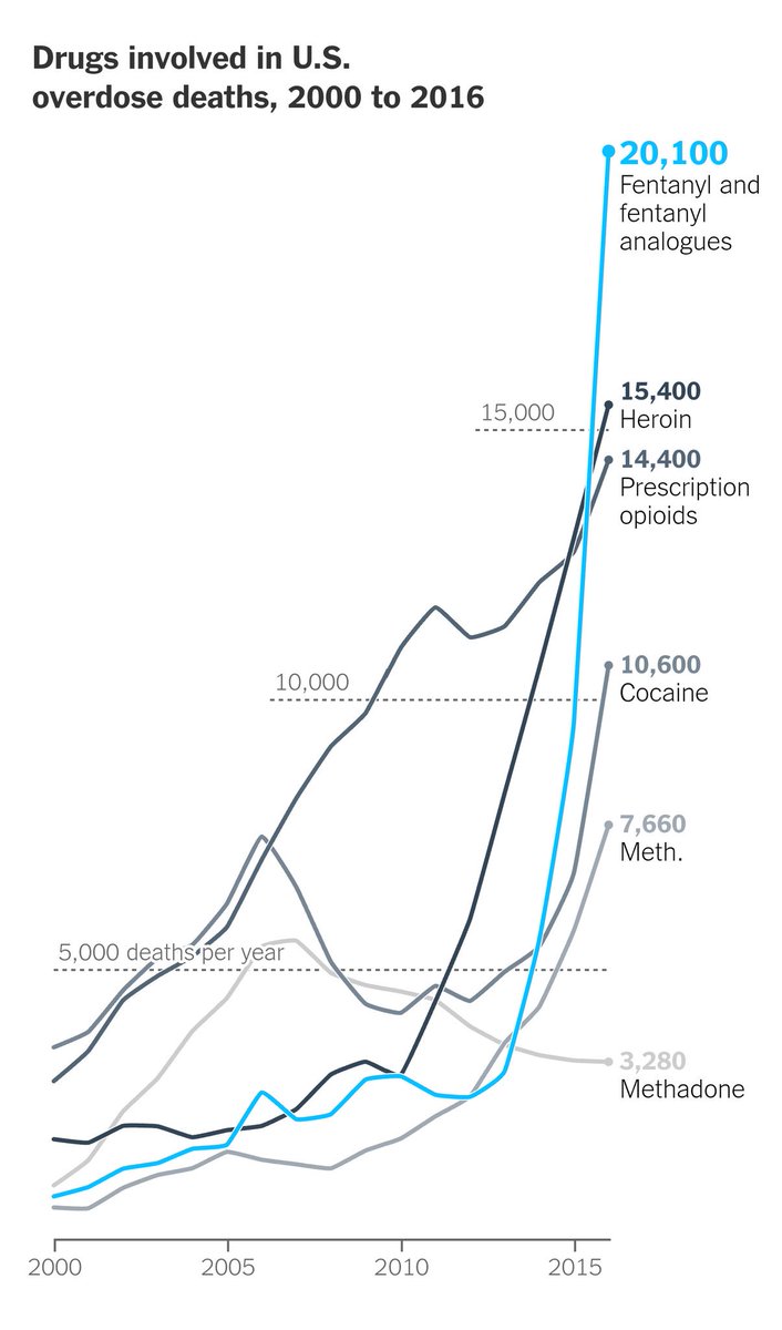 20k US Fentanyl Deaths in 2016: - - Up 540% in 3 yrs
64k drug deaths in total 
- Up 22% on 2015
nyti.ms/2xF4O3I