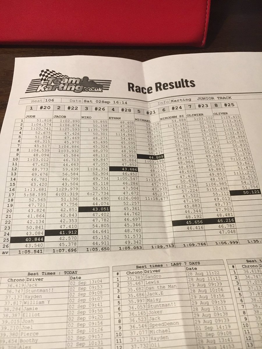 WrobelJude's tweet photo. Just finished go karting and I WON!! I got the fastest lap🎉🎉✌️ https://t.co/FocTseBWs5