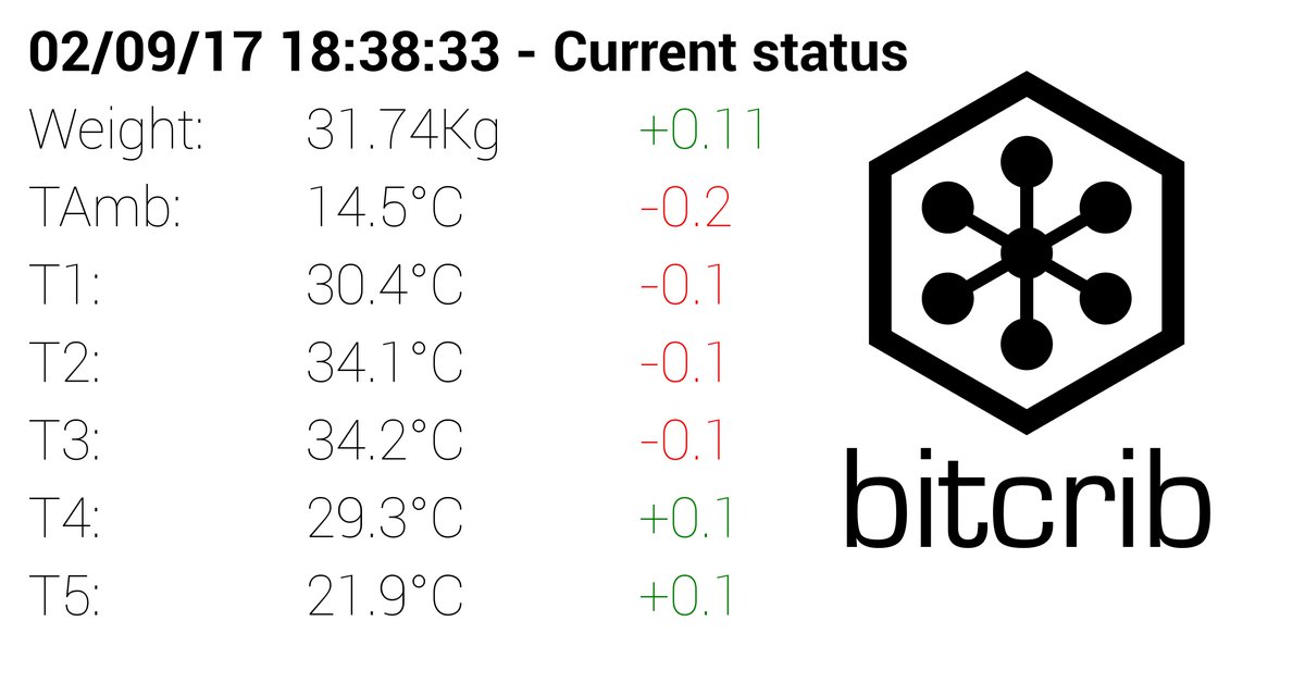 bitcrib's tweet photo. #DeltaReport #Hive1, last 6 minutes changes
Weight +1067.11g/h
...#bees #beepro https://t.co/nhDbSmu24h https://t.co/bPVQgwfGo2