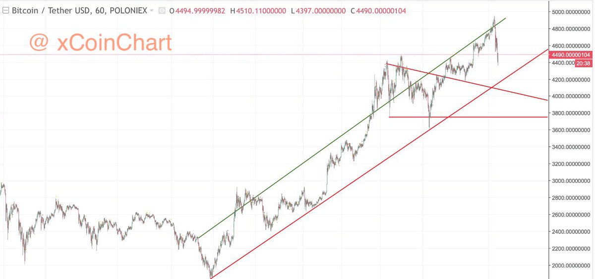 xCoinChart's tweet photo. For 1 Hour
$BTC
#Bitcoin #BTC
#BTCUSDT
#BitcoinChart
#BitcoinGraph
#Cryptocurrency
#Coin #xCoin
#xCoinChart
@xCoinChart https://t.co/gvk5YMwmIP