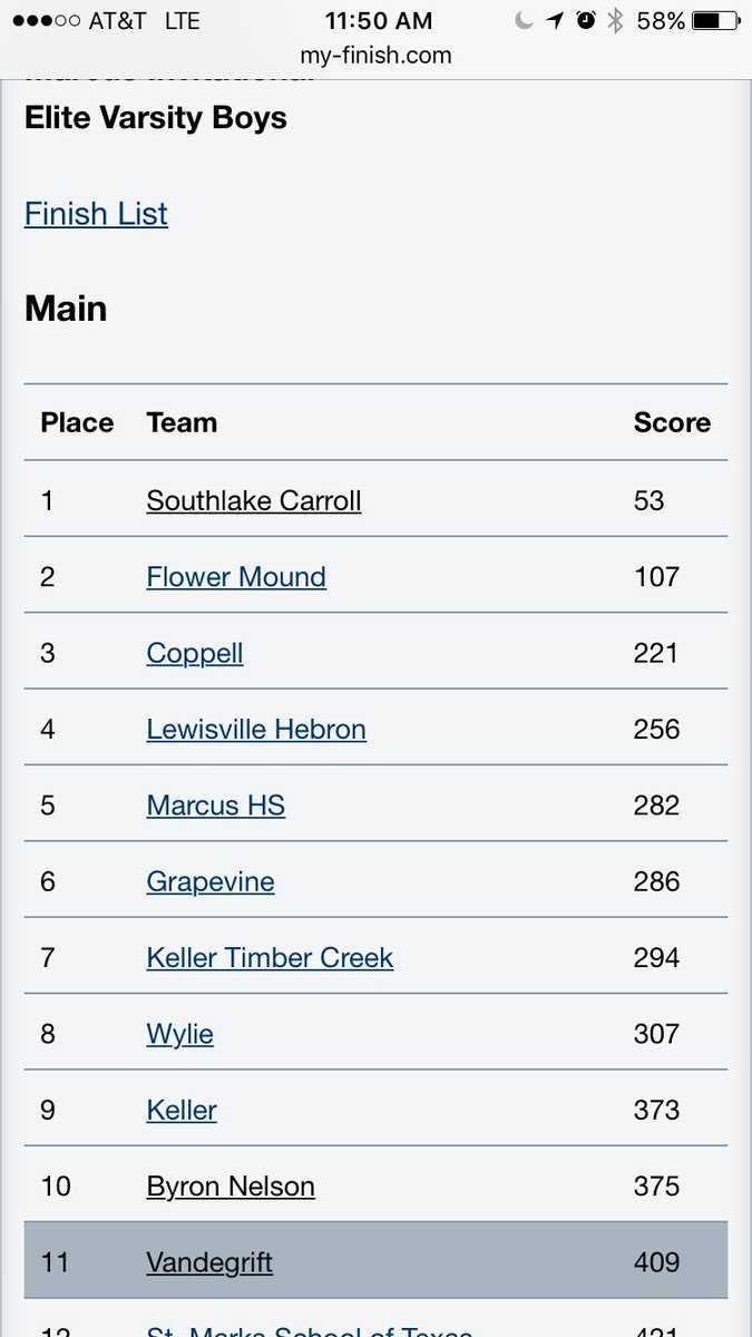viperxcnation's tweet photo. VXC Boys led by Anthony Monte place 11th (of 50) in the Elite Varsity race! #marcusinvite https://t.co/YZvVX3v6u1