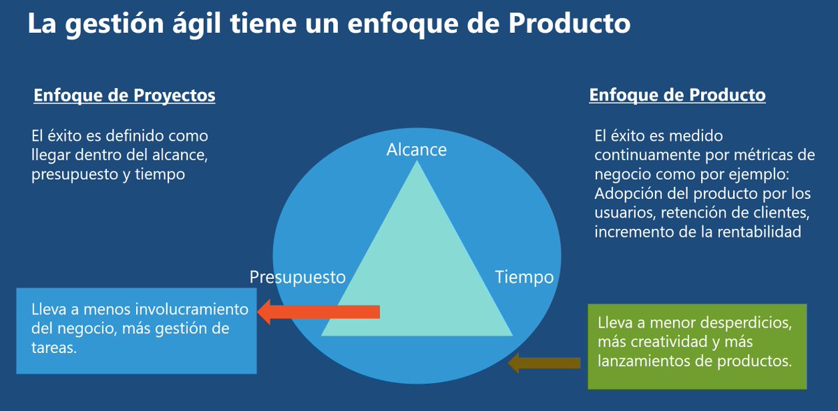 joelfrah's tweet photo. En enfoque ágil tiene un enfoque de Producto. Scrum es un Framework para gestionar el desarrollo de productos. https://t.co/VY5jUF77xR