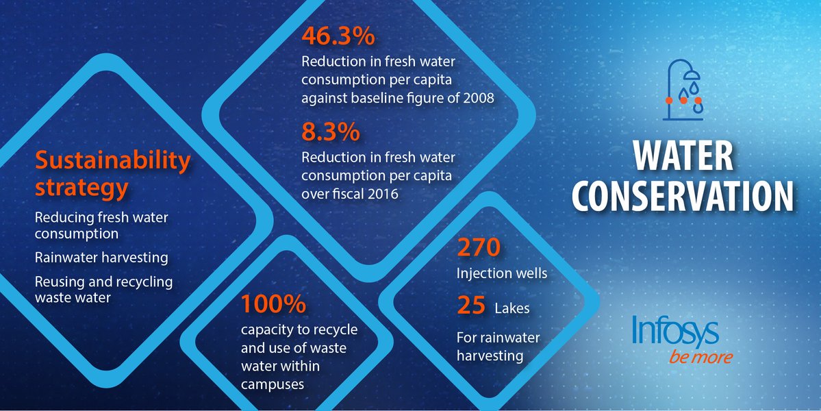Infosys's tweet photo. Infosys has 100% capacity to recycle and use waste water within campuses #Sustainability Report https://t.co/je2NimouFA https://t.co/jXl8a97jvd