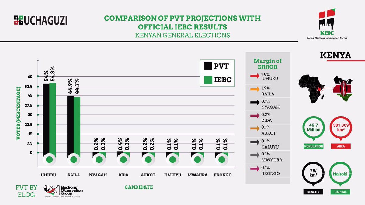 ThierryU's tweet photo. @Mthukuzi @elogkenya @IEBCKenya If PVT was done right while irregularities were significant, there wld have been a bigger spread between #ELOGPVT results and IEBC results. https://t.co/etI6qjN0DA