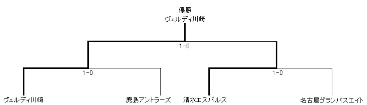 1992 Jリーグヤマザキナビスコカップ Twitter