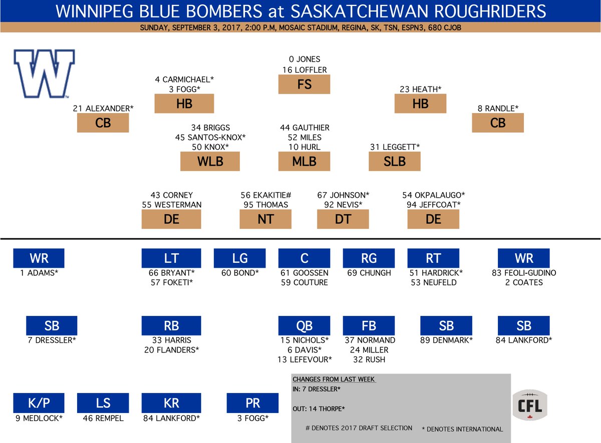 Depth Charts