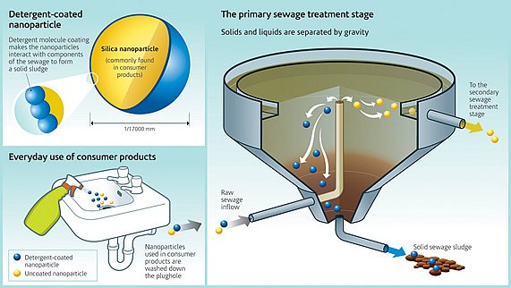 NanoOrbitNews's tweet photo. #EnviroSan products manufacture liquid cleaner using #nano particles called micelles to remove oils and dirt https://t.co/38t4kvIc9v