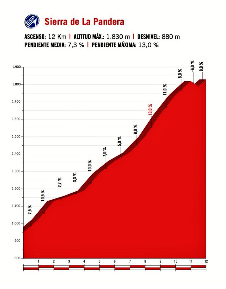 mario_sabato's tweet image. Este es puerto de categoría especial que marcará el final de la Et14 de #LAVUELTAxESPN !!!