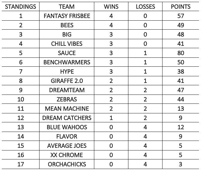 frisbeeprospect's tweet photo. FOR IMMEDIATE RELEASE: Week 1 Standings https://t.co/gLIcRuBivo