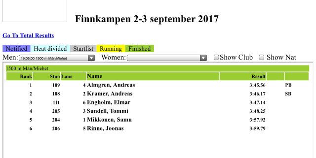 ja tässä tulokset 1500m. 👇🏻👇🏻👇🏻