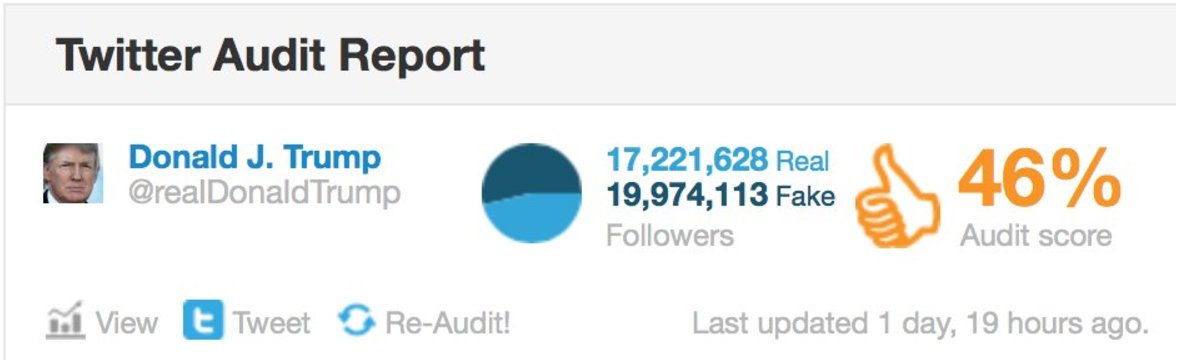 FUN FACT:  Only 46% of Trump's twitter followers are real.