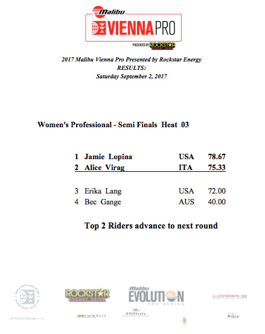 TheWWA's tweet photo. RESULTS: @malibuboats #ViennaPro presented by @rockstarenergy Pro Women Semi-Finals Heat #3 https://t.co/oiVUp1h4Zf