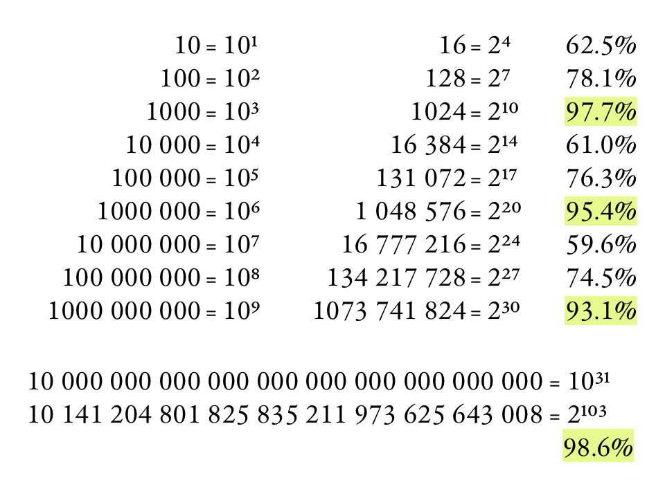 تويتر 白湯さゆぬ على تويتر 三桁単位でなくもっと大きな数を単位にしたら更に効率が上がらないか考えてみると 実際この 損失 24 1024 というのは恐ろしく効率が良くて ちょっと桁を大きくしたくらいでは改善しない これを超えるには 十進法 31 桁 二進法 103