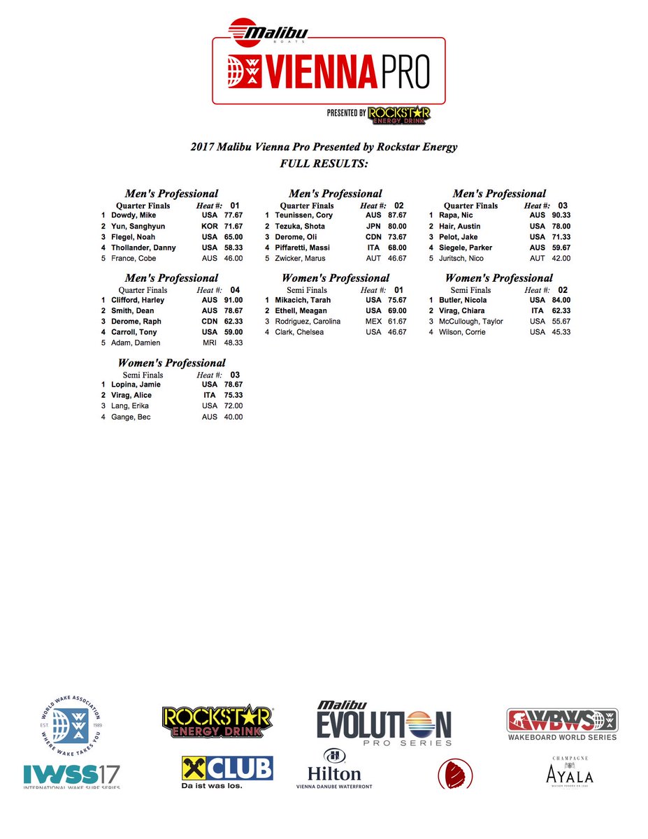 TheWWA's tweet photo. FULL RESULTS: @malibuboats #ViennaPro presented by @rockstarenergy Saturday Full Results https://t.co/hVqhRYZUqd