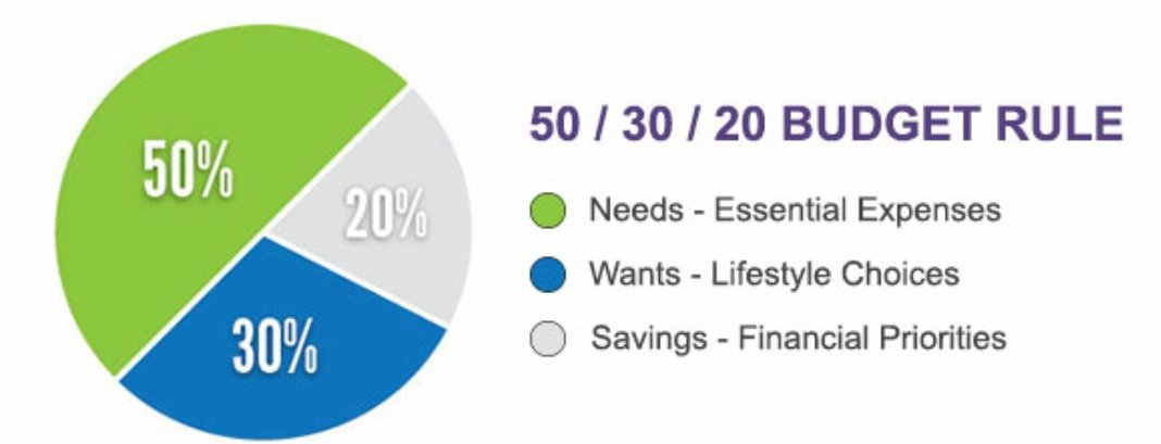 LevelUpAdvising's tweet photo. This is a BUDGETING guideline that can help you keep your spending in alignment with your #savings goals.💡#LevelUp https://t.co/FtHHI2BTFL