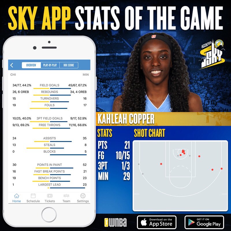 chicagosky's tweet photo. Last night's #SkyApp featured player is @kahleahcopper. What a breakout night for Kah 👏🏽! Join us tomorrow for Fan Appreciation Night 🎉 https://t.co/9oUgma0aTi