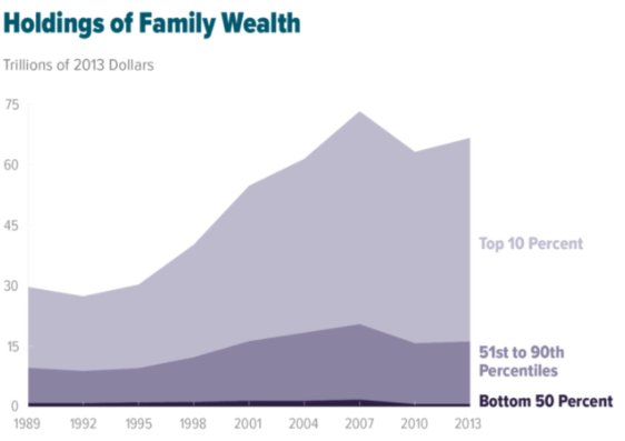 DrJillStein's tweet photo. The 2 corporate parties have created an economic crisis for working people. Here's the breakdown of wealth via Congressional Budget Office: https://t.co/BWIwAI0Mfz