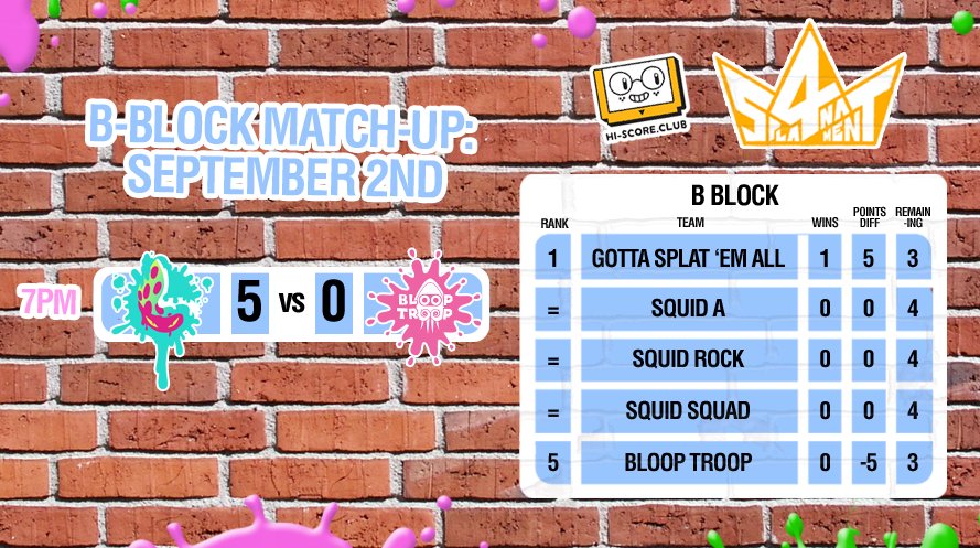HiScoreClub's tweet photo. #Spla4nament: #GottaSplatEmAll and #Ink182 start the tournament with clean sweeps while #Dimblebros get revenge on #CalamariDamacy! https://t.co/CijM5VApey
