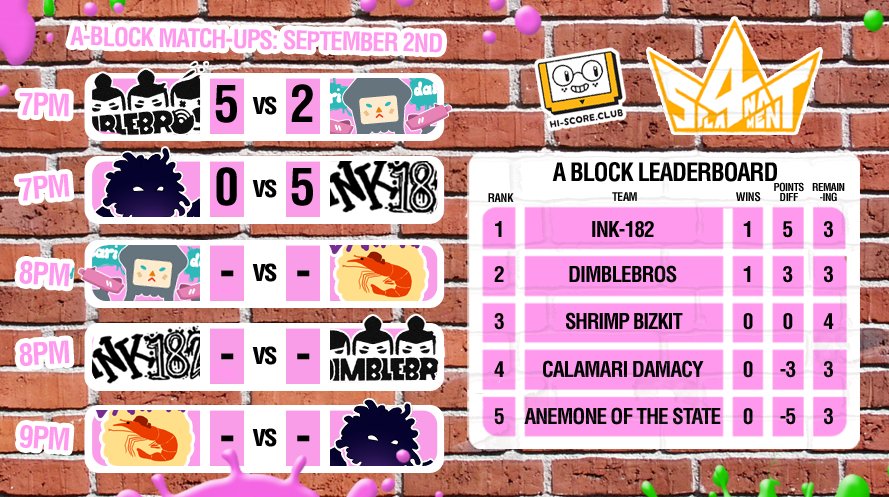 HiScoreClub's tweet photo. #Spla4nament: #GottaSplatEmAll and #Ink182 start the tournament with clean sweeps while #Dimblebros get revenge on #CalamariDamacy! https://t.co/CijM5VApey