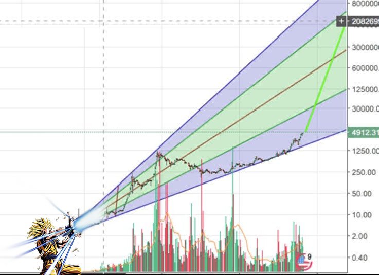 KRMA_0's tweet photo. There is no coming back from kamehameha $BTC @Tcorp_ https://t.co/plyCtYwp3w