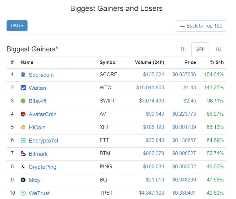 psv90125's tweet photo. @Crypto_Twitt_r $score again TOP1 in Biggest Gainers 24h and 7d 🚀
True Growth has just started 🚀🚀🚀 https://t.co/O8wbqOQj1F
