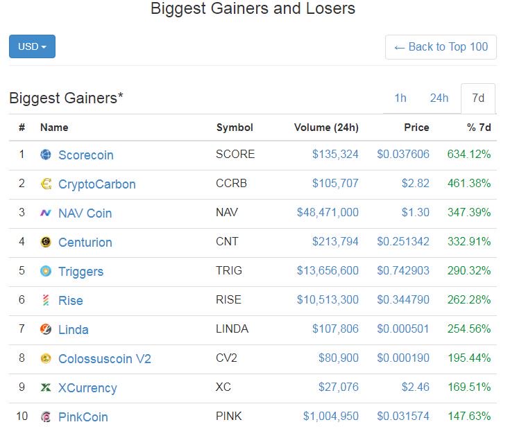 psv90125's tweet photo. @Crypto_Twitt_r $score again TOP1 in Biggest Gainers 24h and 7d 🚀
True Growth has just started 🚀🚀🚀 https://t.co/O8wbqOQj1F