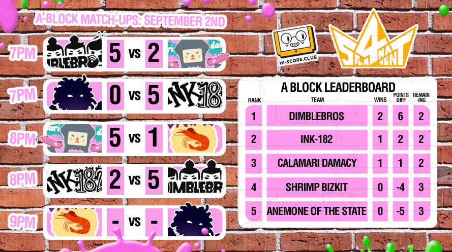 HiScoreClub's tweet photo. #Splat4nament: #Dimblebros have taken perch atop A-Block! Can anybody stop them or will we see them go undefeated like in #Spla2nament? https://t.co/uDNvwbDpgE