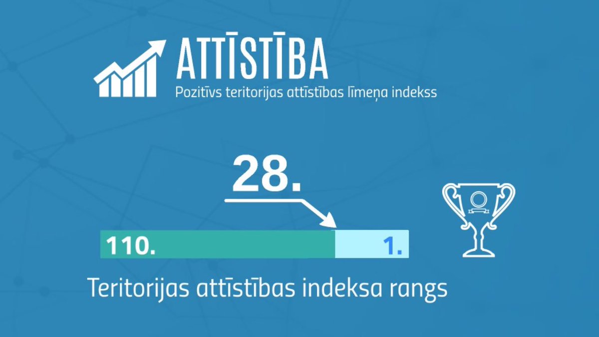 GintsKukainis's tweet photo. Esam uzņēmuši pareizu kursu @SmiltenesNovads uzlabojas teritorijas attīstības indekss!
https://t.co/r1dJdW5Uzf https://t.co/9QJ9occxBD