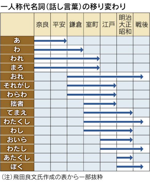 その一人称 ちゃんと時代設定に合っている 日本の一人称の変遷の一覧が深いと話題に Togetter