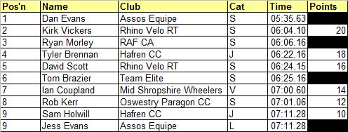 Top 10 Overall R3 #CoachingRevolutionsHillClimbSeries Oswestry Paragon Mount Road climb. A little matter of a course record for @Dan_Evan5!
