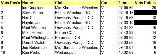 Veterans Top 10 R3 #CoachingRevolutionsHillClimbSeries Oswestry Paragon Mount Road climb.
