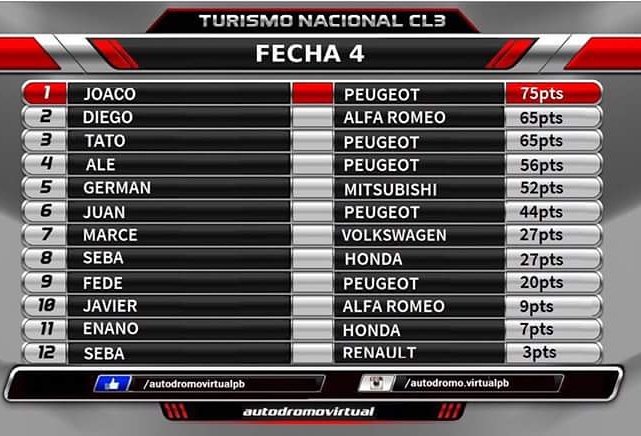 Joaco Moratorio, Campeón de TN Clase 3 en AV Parque Batlle!.
1era fecha próximo campeonato:  Lunes 4/9 Anotate:️ 092343537 o mens. privado.