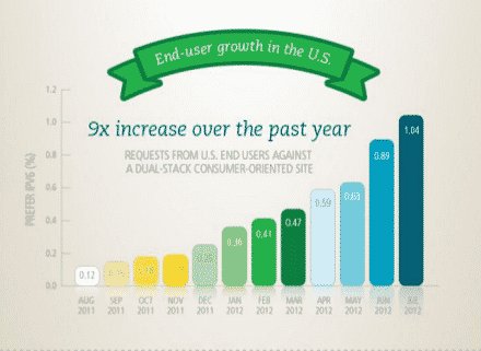TheTechJournal's tweet image. IPv6 Experiences Explosive Growth goo.gl/KqSrvp #ipv4 #ipv6support