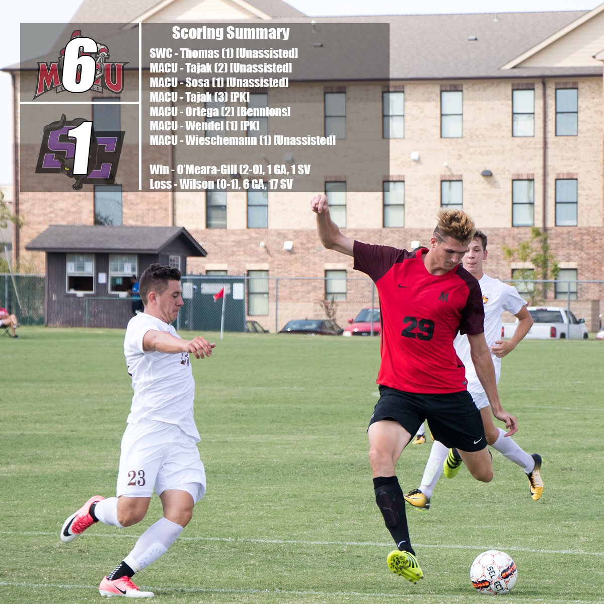 MACUathletics's tweet photo. Five Second Half Goals Lead #MACUMS to a 6-1 win over @buildersports #MACUProud #1Team https://t.co/YZsuWIJPC7