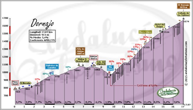 MejorBajando's tweet photo. #HazaLlana y el #Purche compartidos con la etapa de mañana.. #LV2017 altimetria by @mfcervangalvez
https://t.co/70LtUL1Y57 https://t.co/rtjZT2GGBC