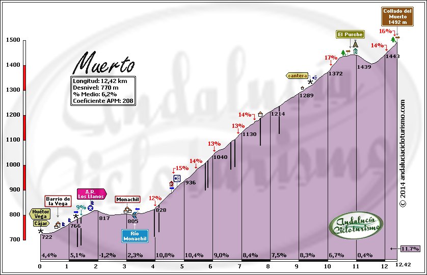 MejorBajando's tweet photo. #HazaLlana y el #Purche compartidos con la etapa de mañana.. #LV2017 altimetria by @mfcervangalvez
https://t.co/70LtUL1Y57 https://t.co/rtjZT2GGBC