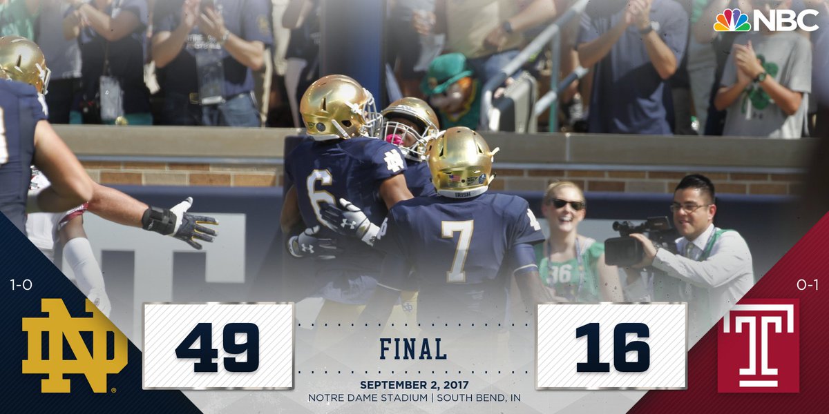 NDFootball's tweet photo. FINAL: ND 49 - Temple 16

The Irish are undefeated in 2017! 

#GoIrish ☘ #TemplevsND https://t.co/ZhSgvzBGw1