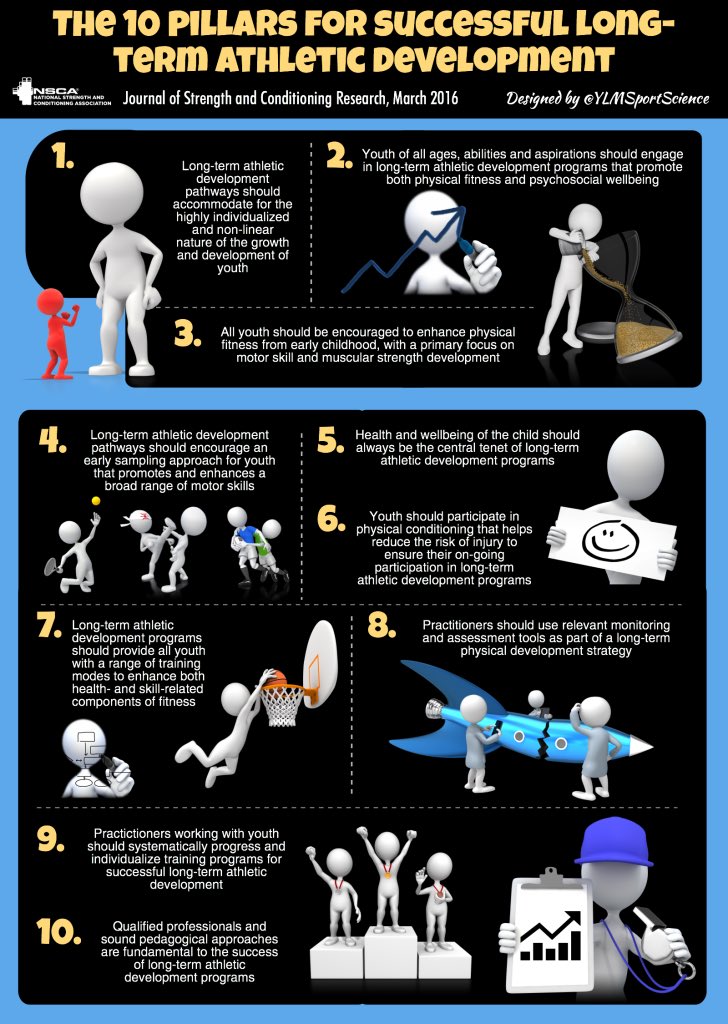 YLMSportScience's tweet photo. 👦🏼👧🏻🏆 The 10 Pillars for Successful Long-term Athletic Development via @NSCA https://t.co/LwF2o4ALqZ https://t.co/RrOj4L2kes