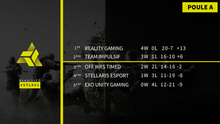 Team_RyGG's tweet photo. 🔴[INFO-RyGG] La @Team_RyGG fini premier de sa poule ! Fière de l'équipe et à demain pour la finale !

➡️ https://t.co/d71Z9WrpVc https://t.co/8SiYqabdaW