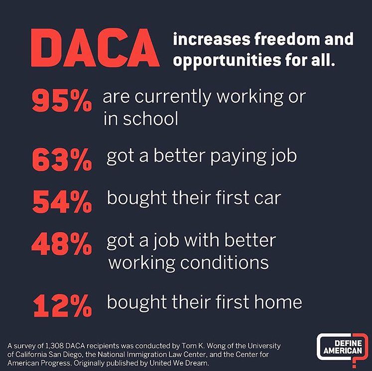 Download this <a href="/DefineAmerican/">Define American</a> fact-sheet on everything you need to know about #DACA: defineamerican.com/DACA #immigration #FactsMatter