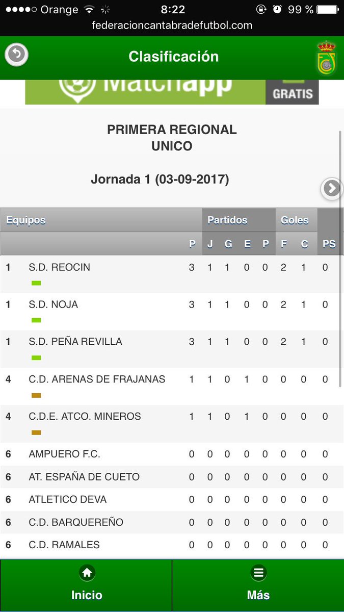 SDREOCIN's tweet photo. Primer partido de liga del reocin con primera victoria partido muy duro,pero son líderes ahora mismo a falta de que jueguen los demás! https://t.co/nOaq593xnS