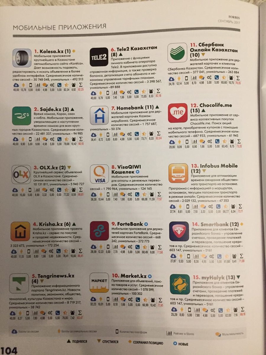 Приложение <a href="/Kolesakz/">Kolesa.kz</a> заняло первое место в рейтинге казахстанских мобильных приложений по версии <a href="/AKIB_kz/">AKIB</a> и <a href="/Forbes_kz/">Forbes в Казахстане</a>