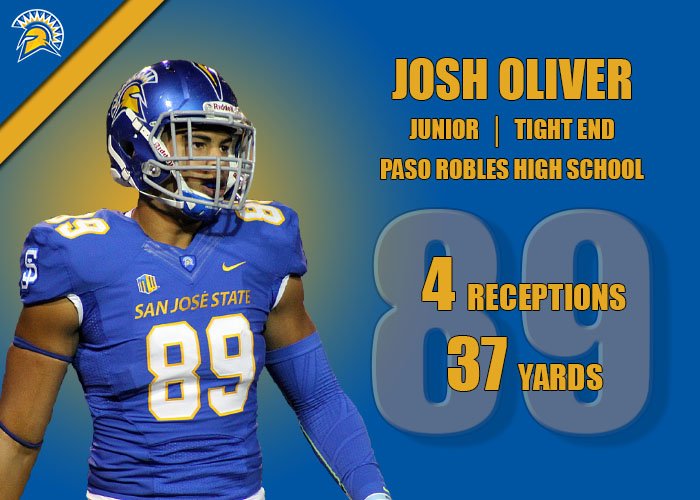 Brian Stanley (@stanleyonsports) on Twitter photo ICYMI: @SJSUSpartanFB tight end <a href="/JoshO_3/">Josh Oliver</a> had four catches against <a href="/calpolyfootball/">Cal Poly Football</a>. Oliver is a <a href="/PRHS_Bearcats/">Paso Robles HS</a> alumni. ICYMI: @SJSUSpartanFB tight end <a href="/JoshO_3/">Josh Oliver</a> had four catches against <a href="/calpolyfootball/">Cal Poly Football</a>. Oliver is a <a href="/PRHS_Bearcats/">Paso Robles HS</a> alumni.